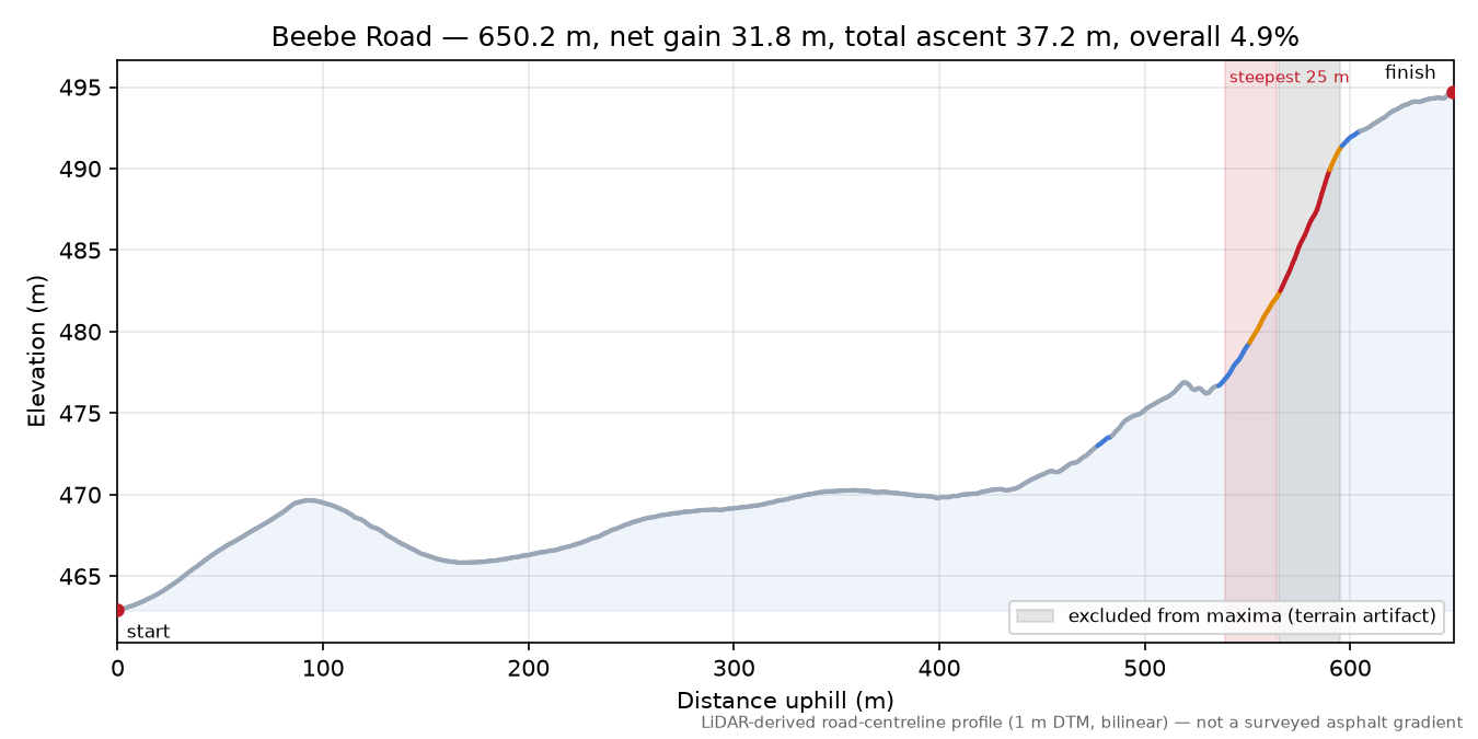 Beebe Road elevation profile