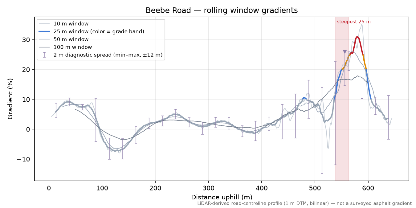Beebe Road rolling gradient profile