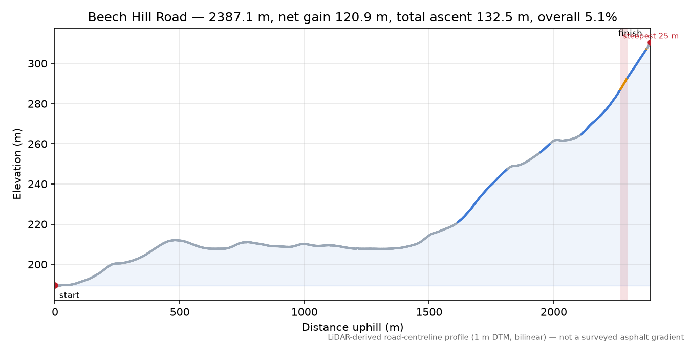 Beech Hill Road elevation profile