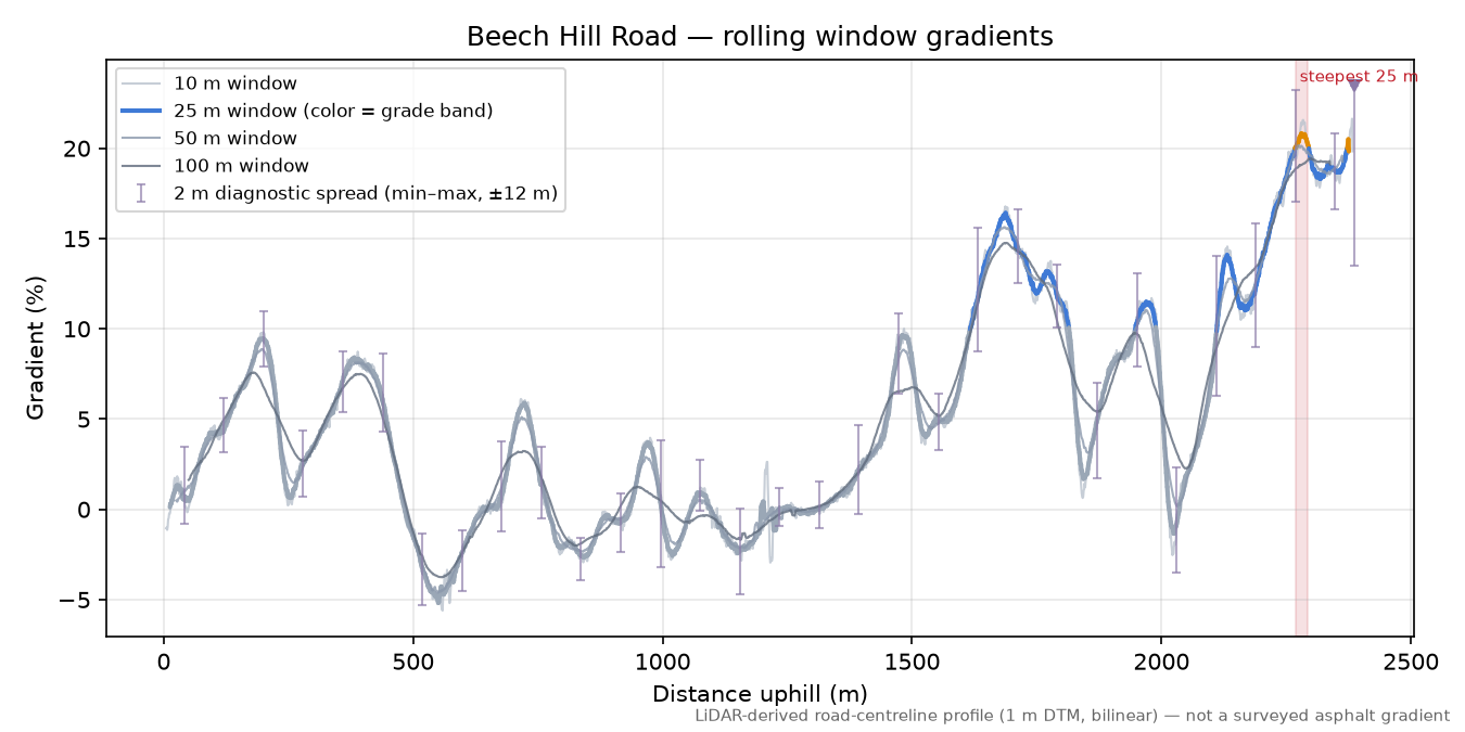Beech Hill Road rolling gradient profile