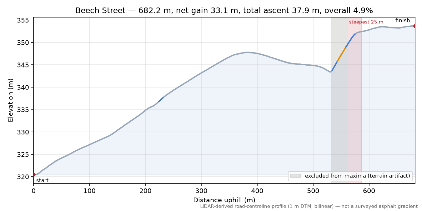 Beech Street elevation profile