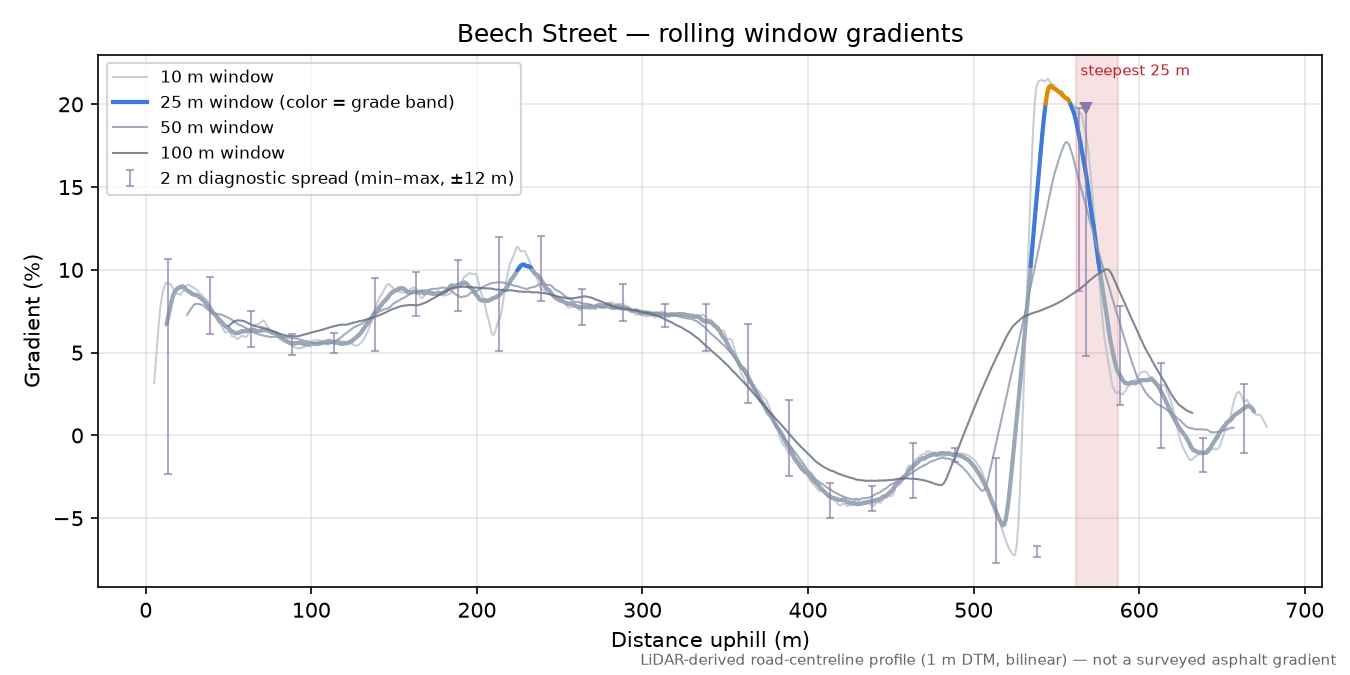 Beech Street rolling gradient profile
