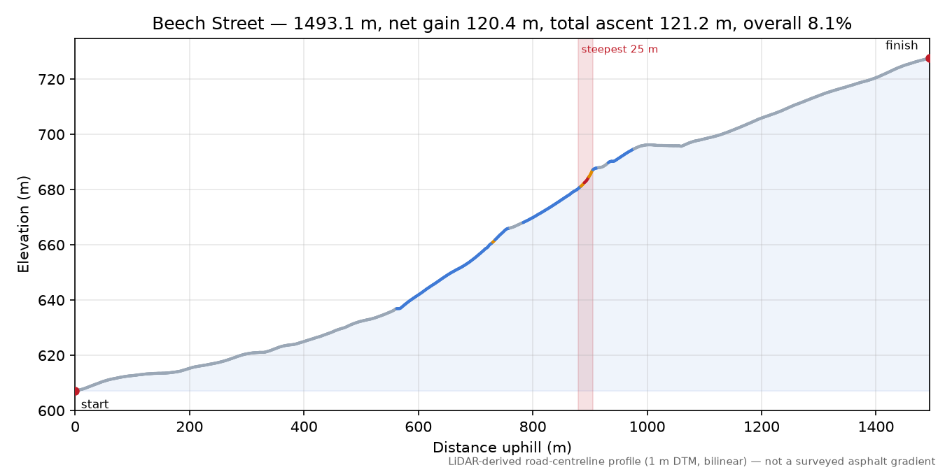 Beech Street elevation profile