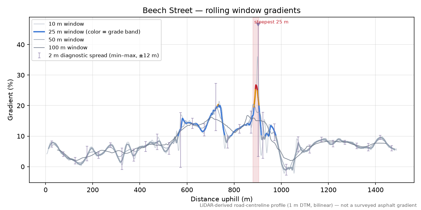 Beech Street rolling gradient profile