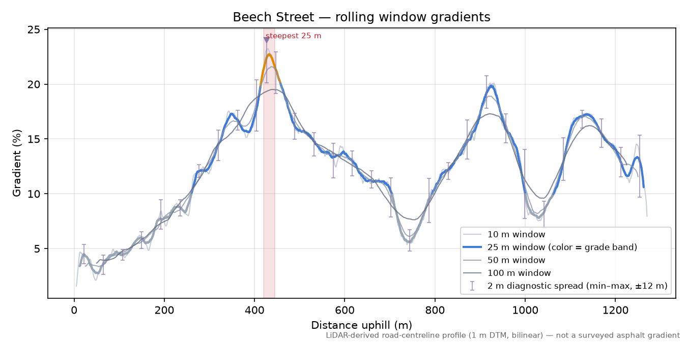 Beech Street rolling gradient profile
