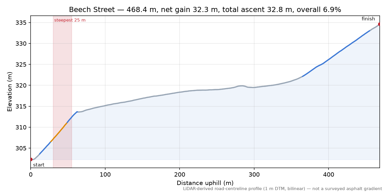 Beech Street elevation profile