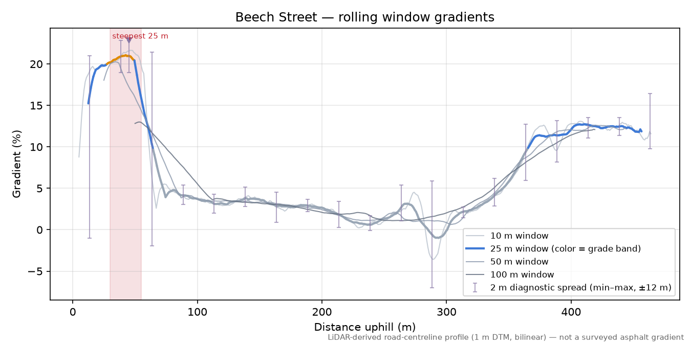 Beech Street rolling gradient profile