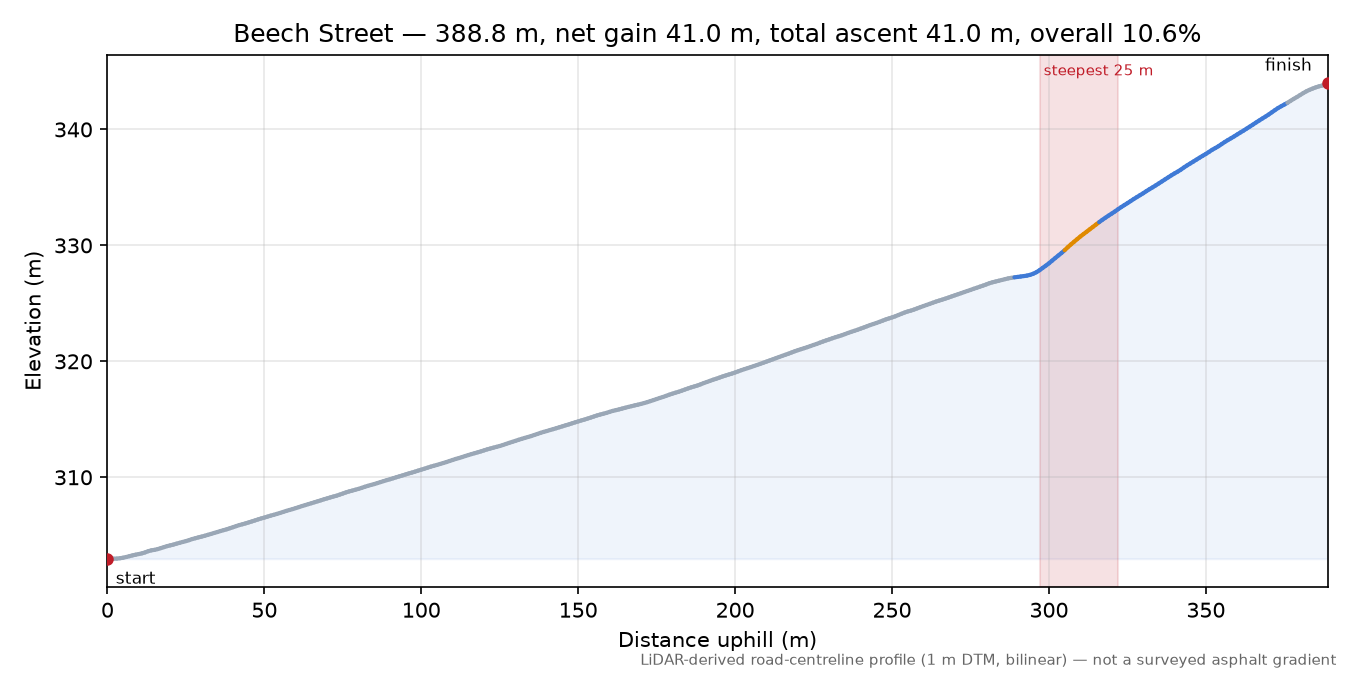 Beech Street elevation profile