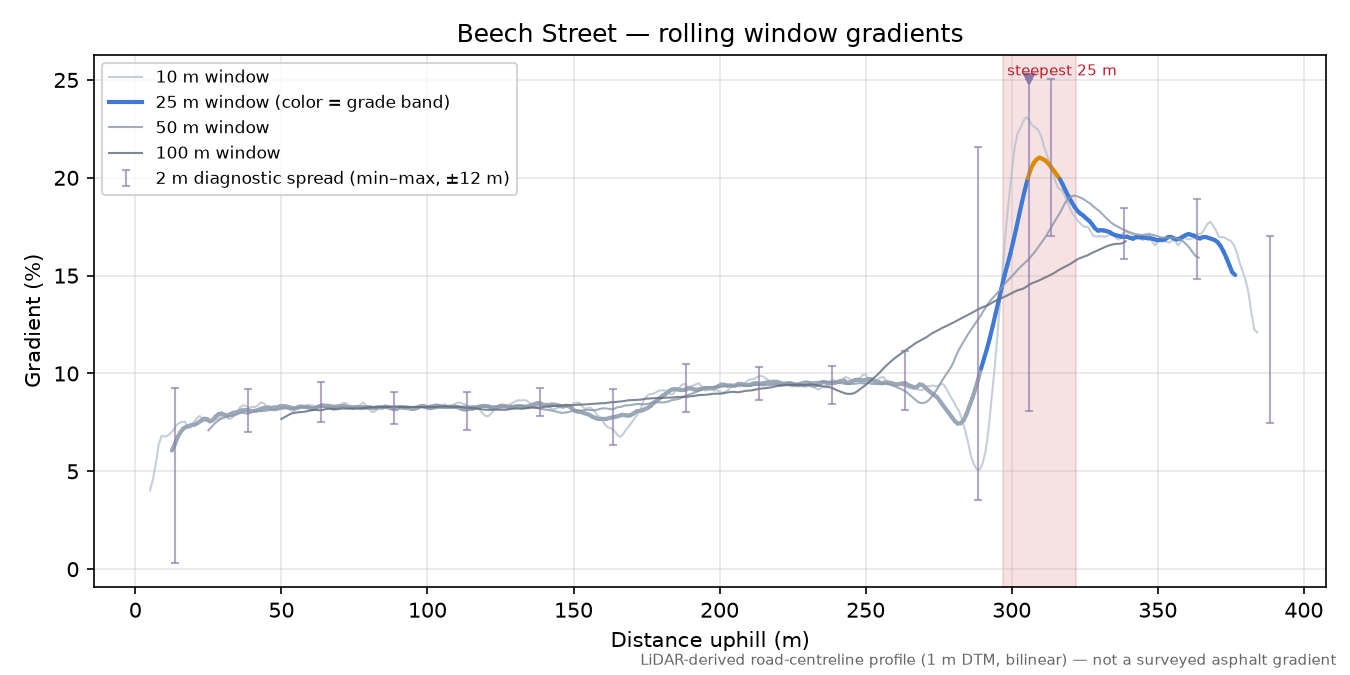 Beech Street rolling gradient profile