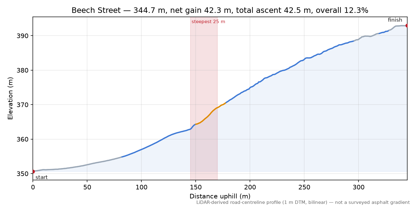 Beech Street elevation profile