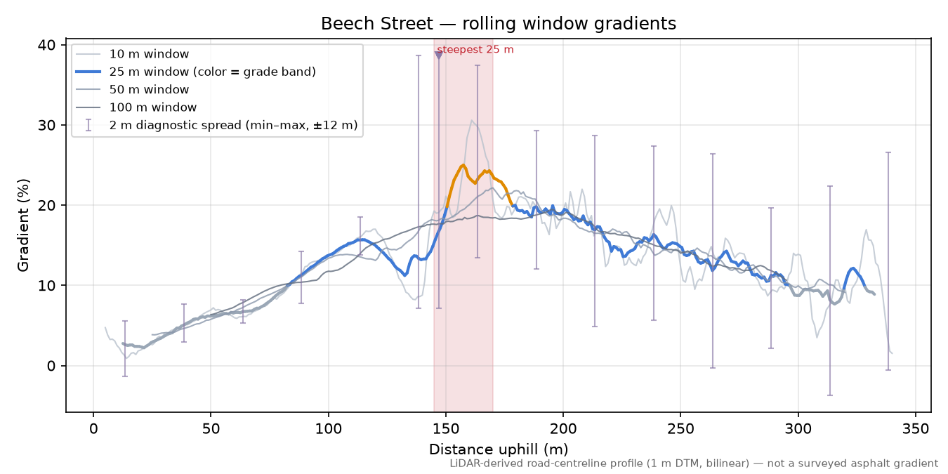 Beech Street rolling gradient profile