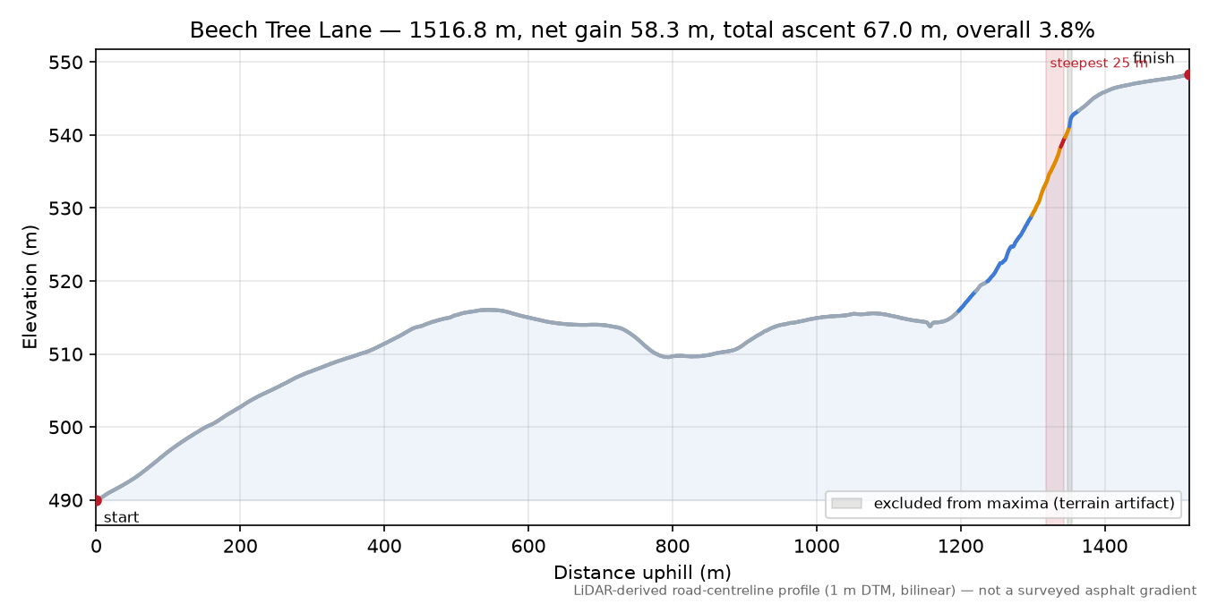 Beech Tree Lane elevation profile