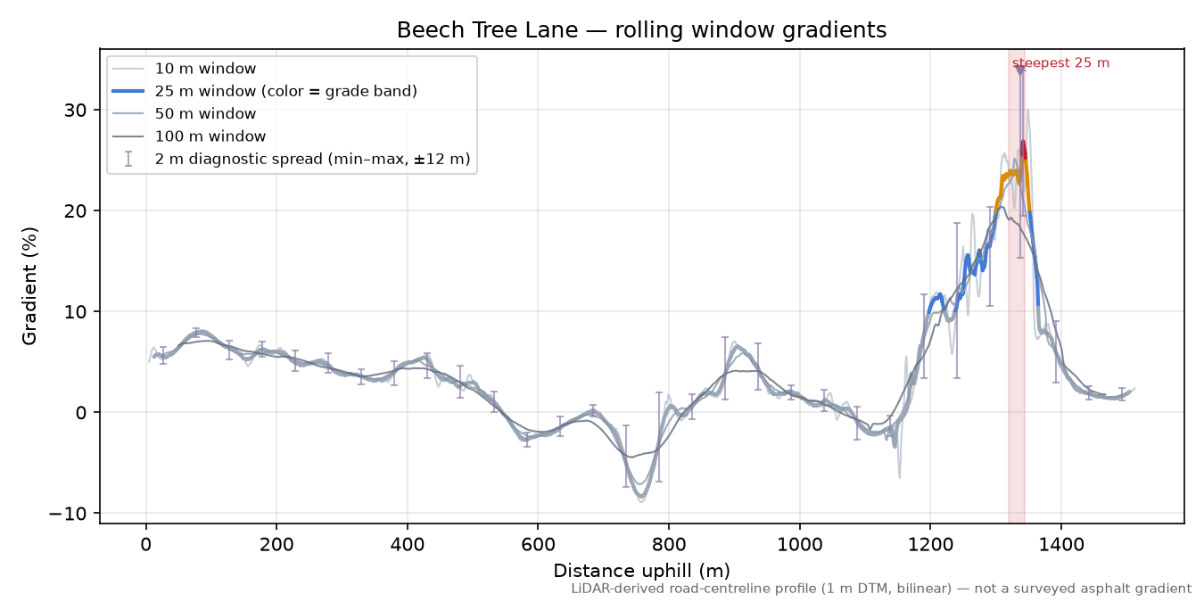 Beech Tree Lane rolling gradient profile