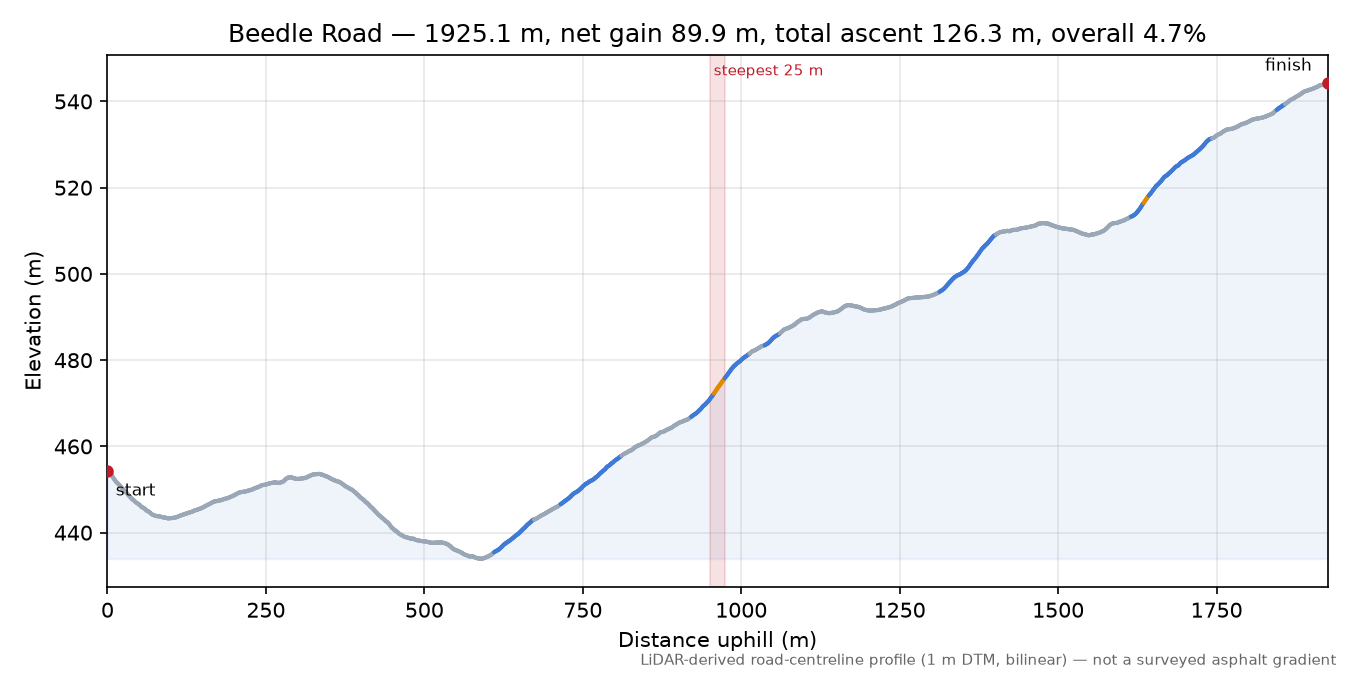 Beedle Road elevation profile