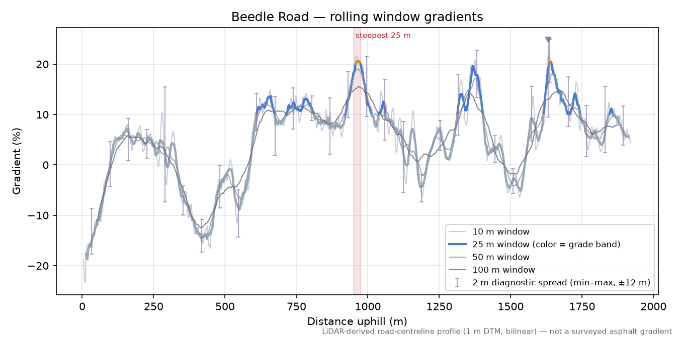 Beedle Road rolling gradient profile