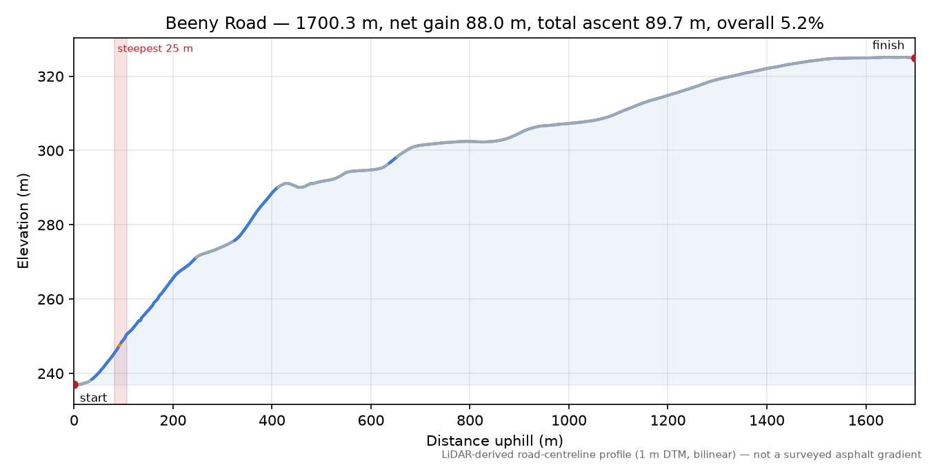 Beeny Road elevation profile