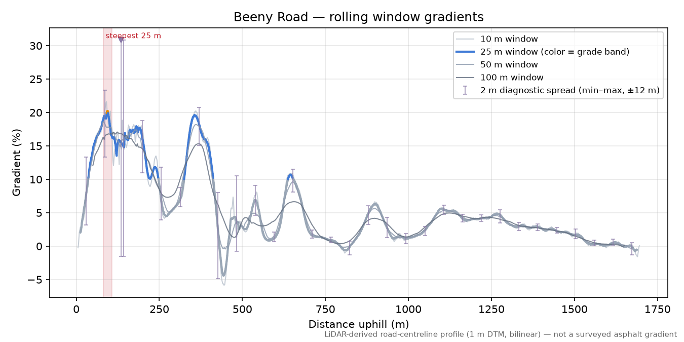 Beeny Road rolling gradient profile