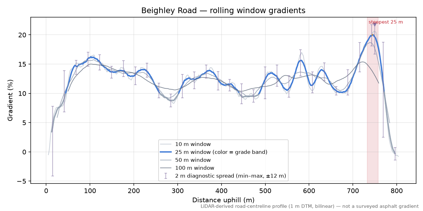 Beighley Road rolling gradient profile