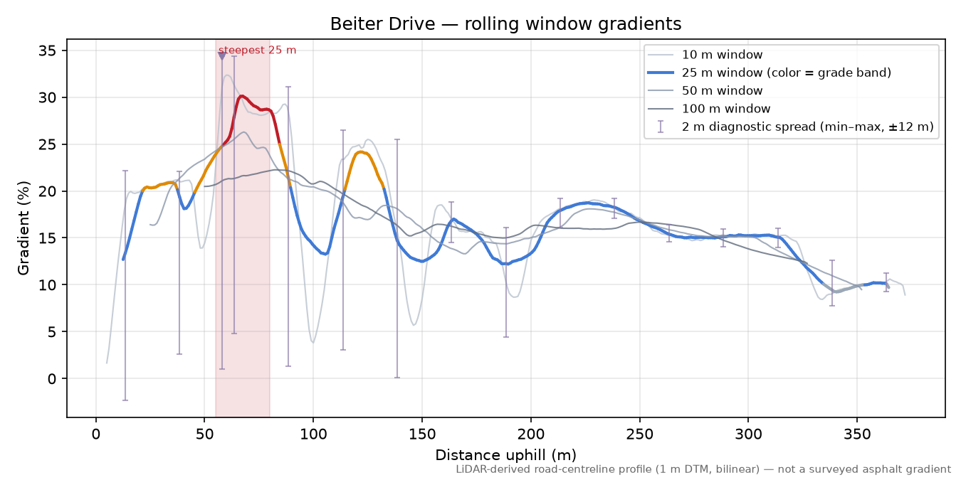 Beiter Drive rolling gradient profile