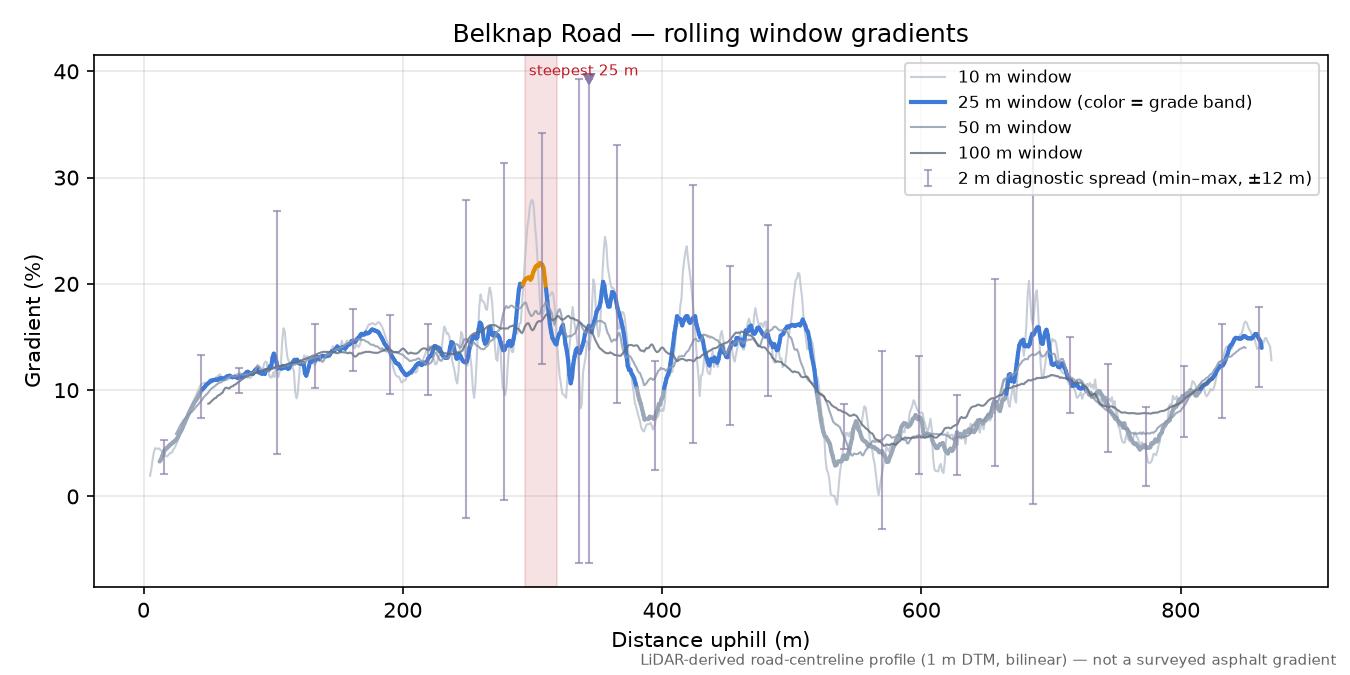Belknap Road rolling gradient profile