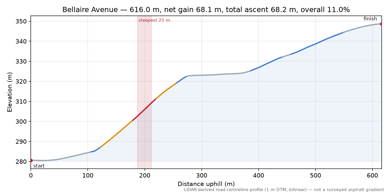 Bellaire Avenue elevation profile