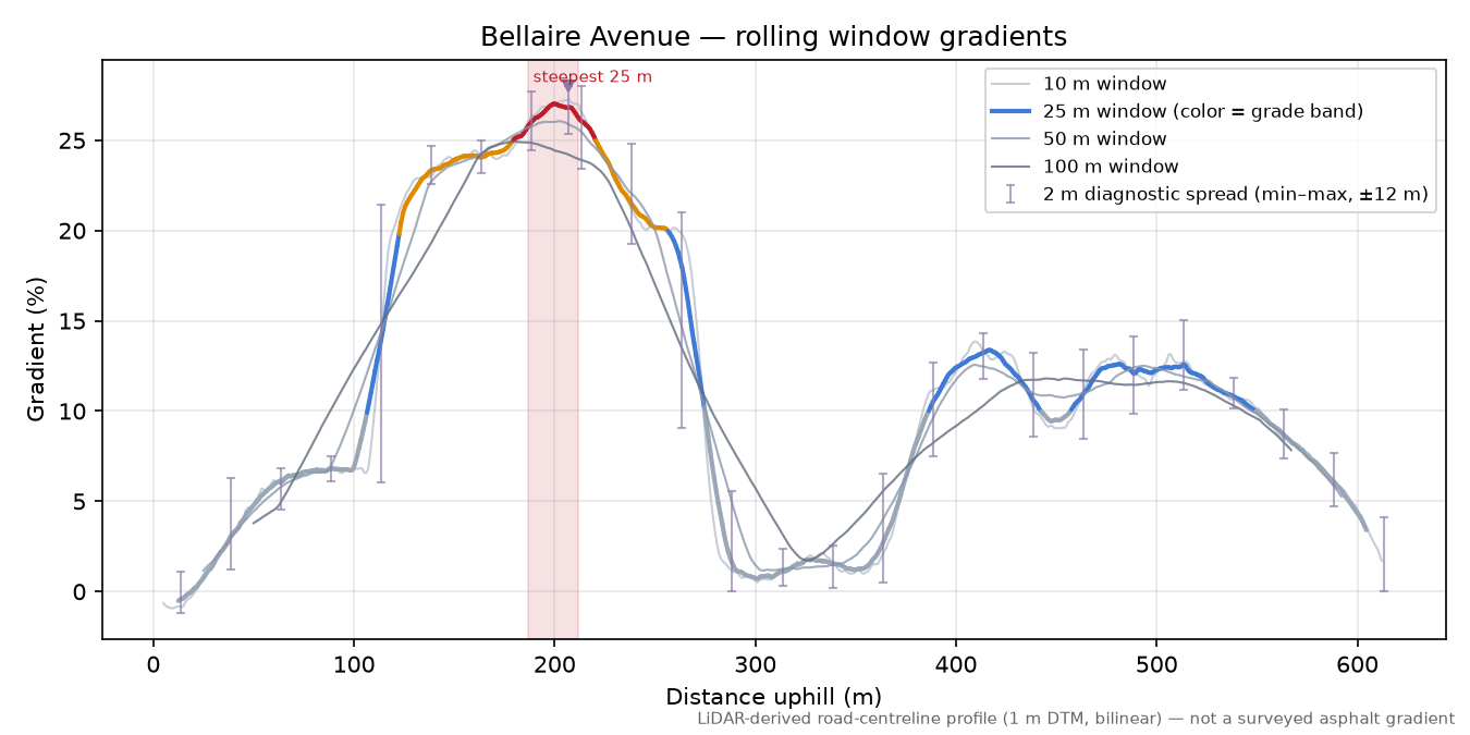 Bellaire Avenue rolling gradient profile