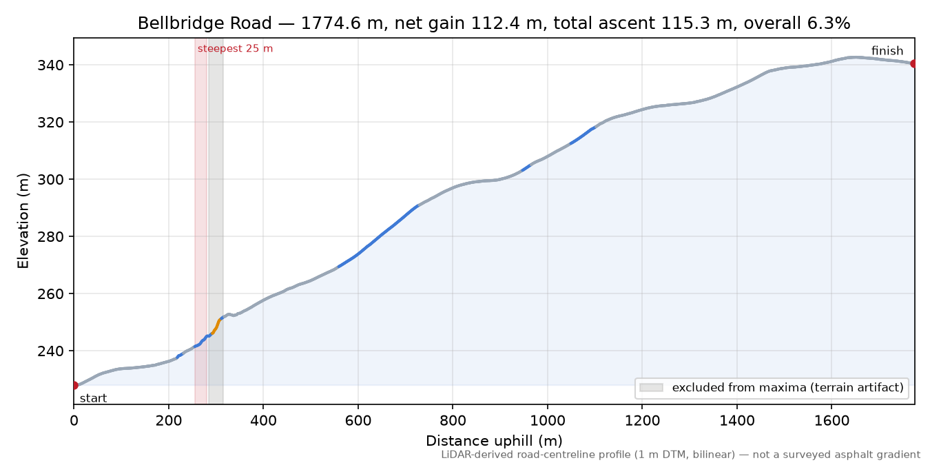 Bellbridge Road elevation profile