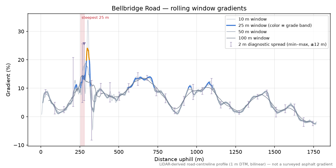 Bellbridge Road rolling gradient profile