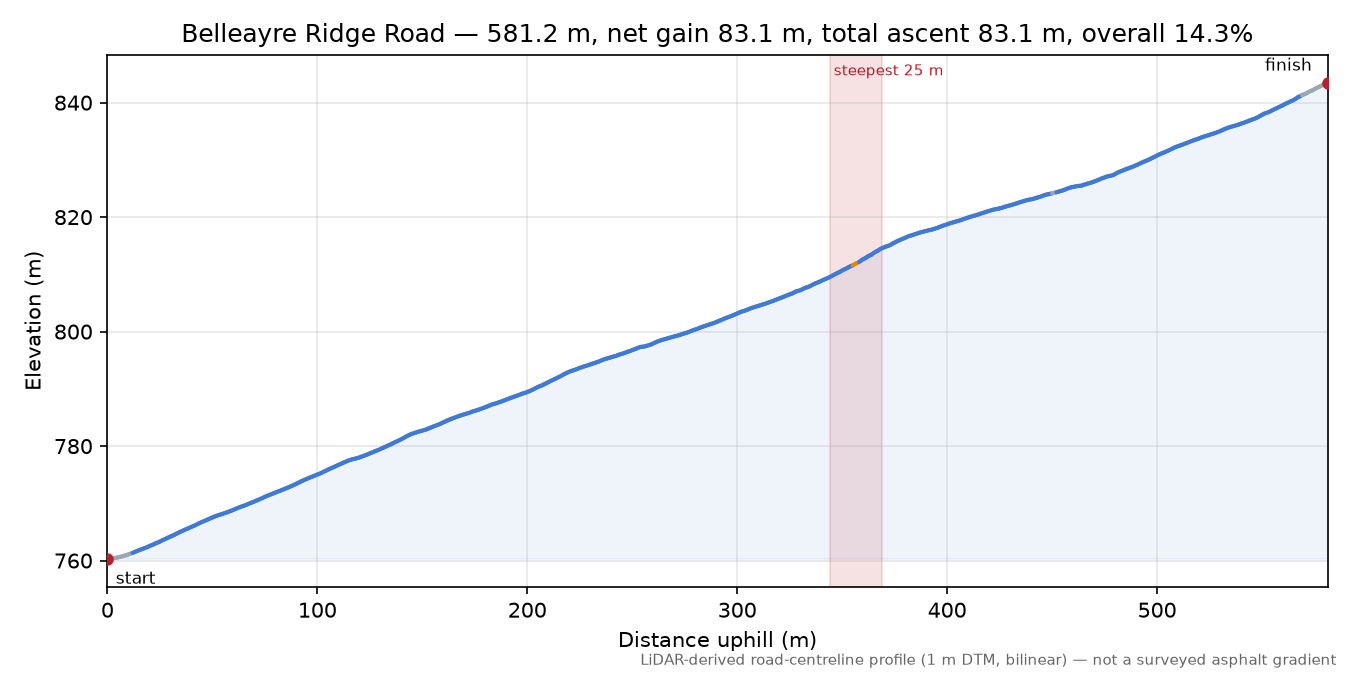 Belleayre Ridge Road elevation profile