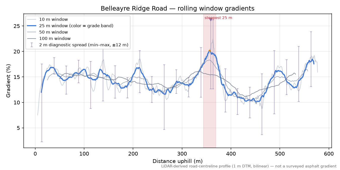 Belleayre Ridge Road rolling gradient profile