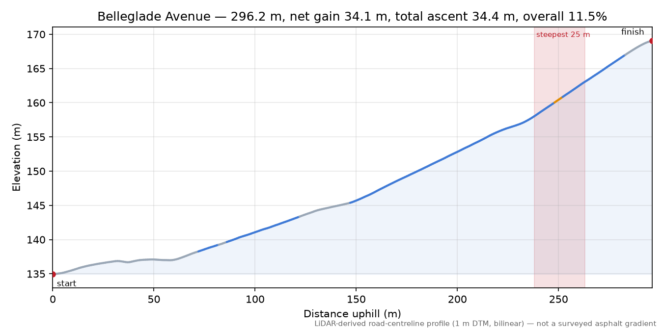 Belleglade Avenue elevation profile