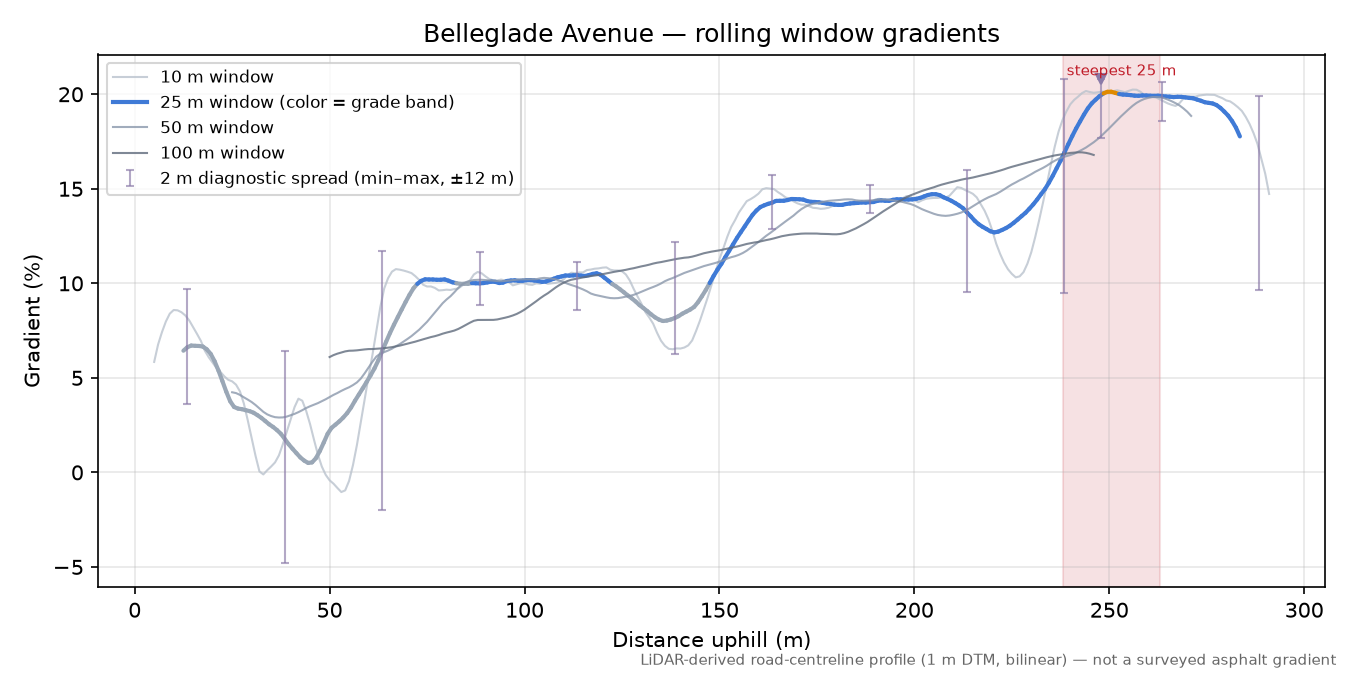 Belleglade Avenue rolling gradient profile