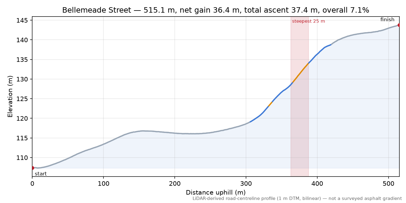 Bellemeade Street elevation profile