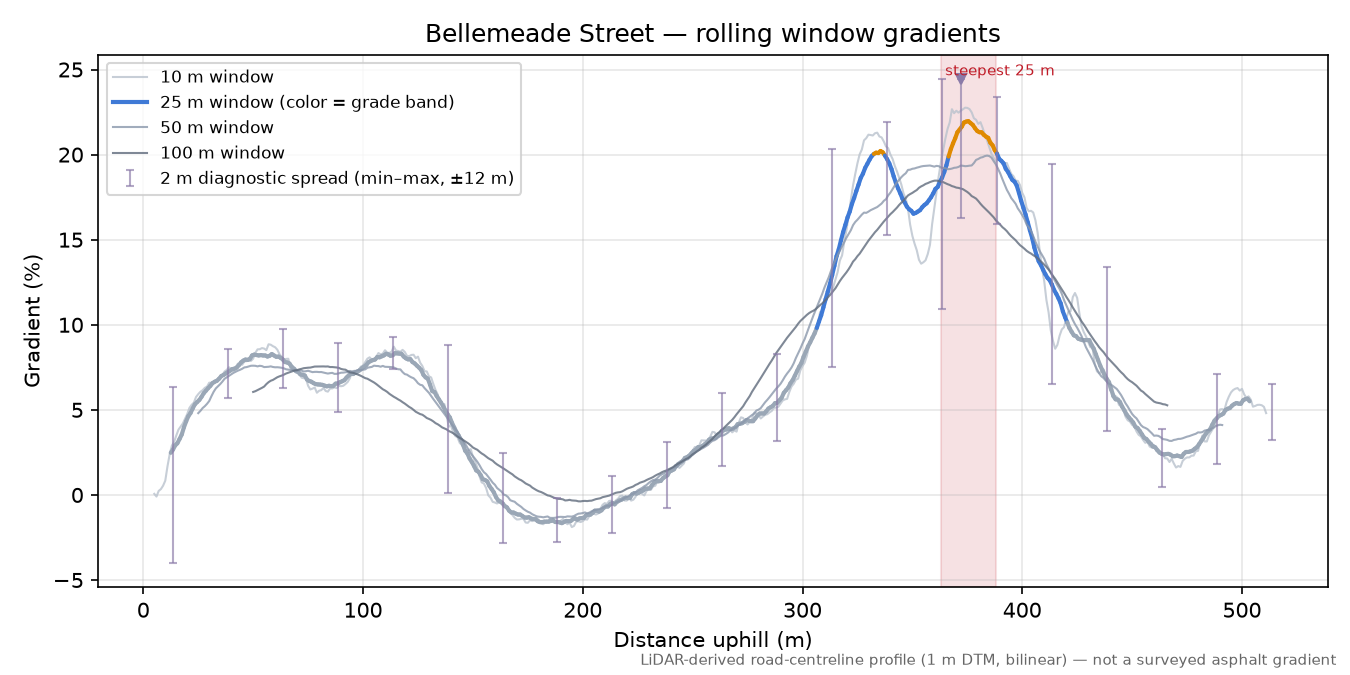 Bellemeade Street rolling gradient profile