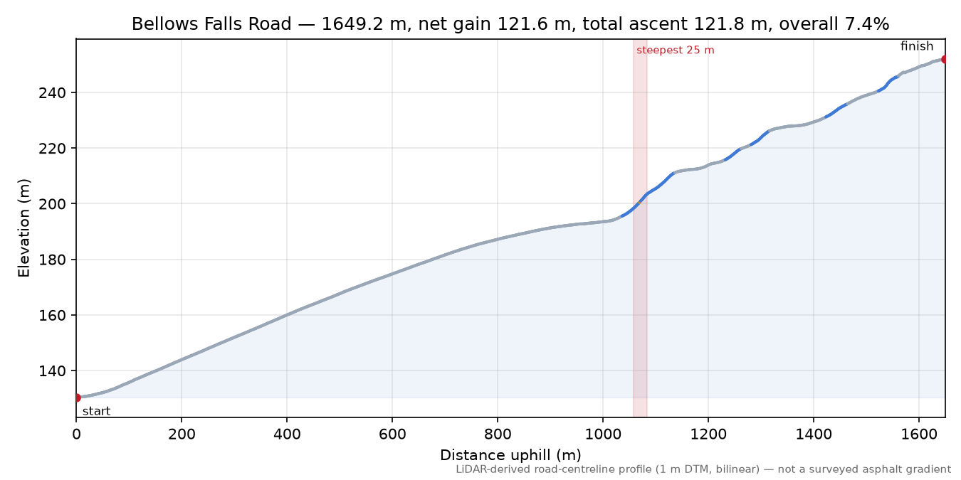 Bellows Falls Road elevation profile