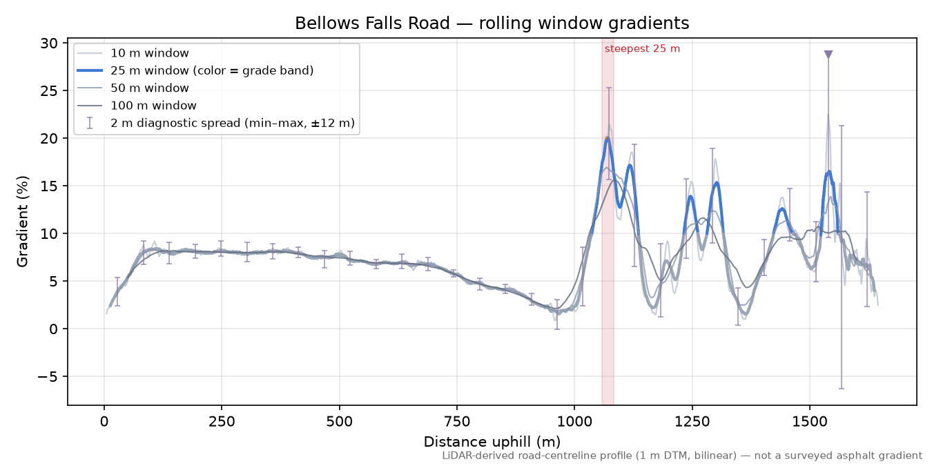 Bellows Falls Road rolling gradient profile