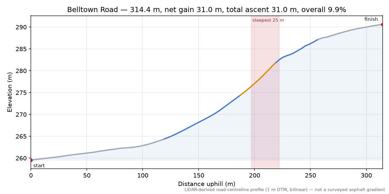 Belltown Road elevation profile
