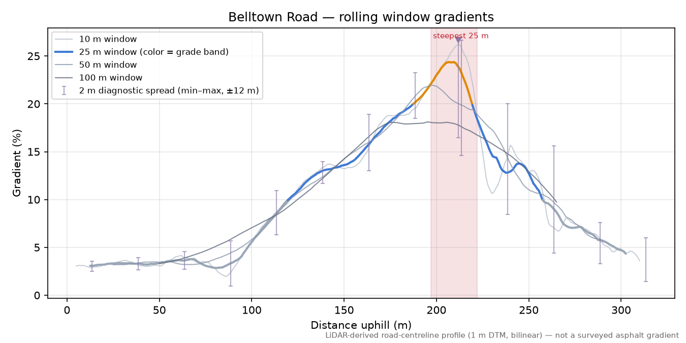 Belltown Road rolling gradient profile