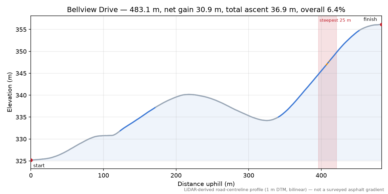 Bellview Drive elevation profile