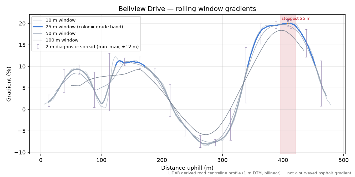 Bellview Drive rolling gradient profile