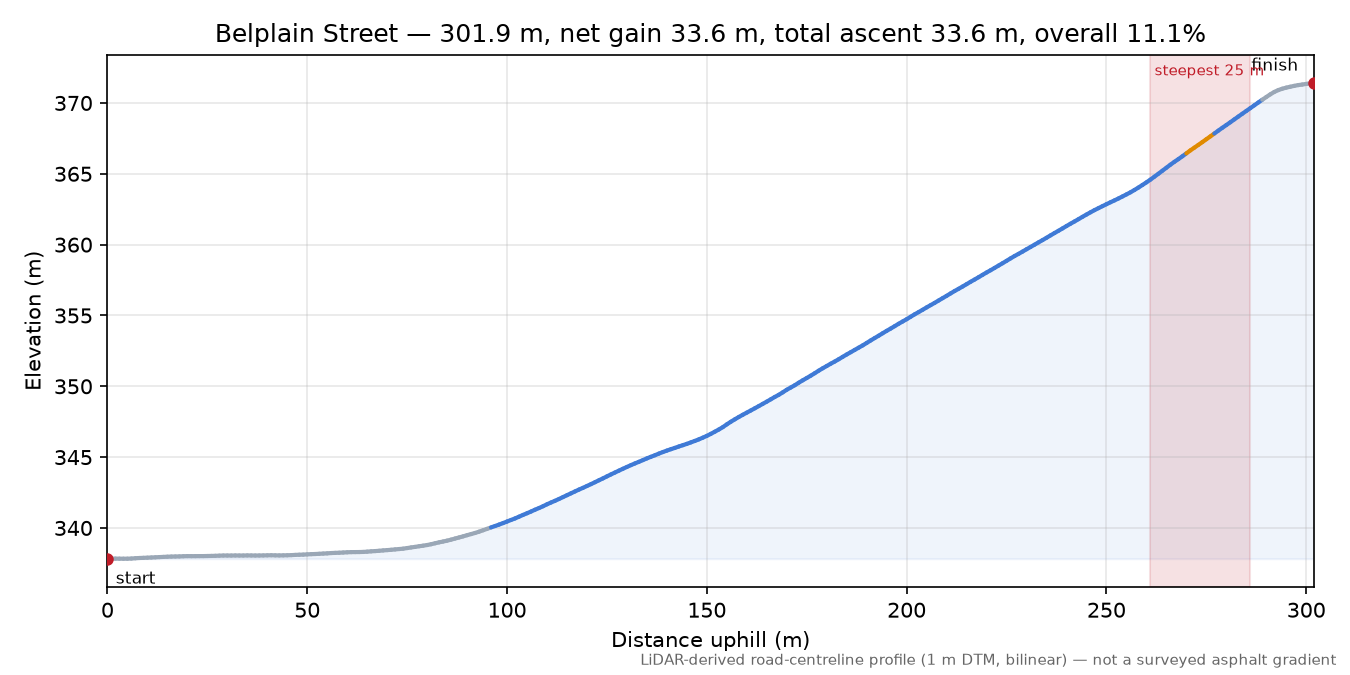 Belplain Street elevation profile