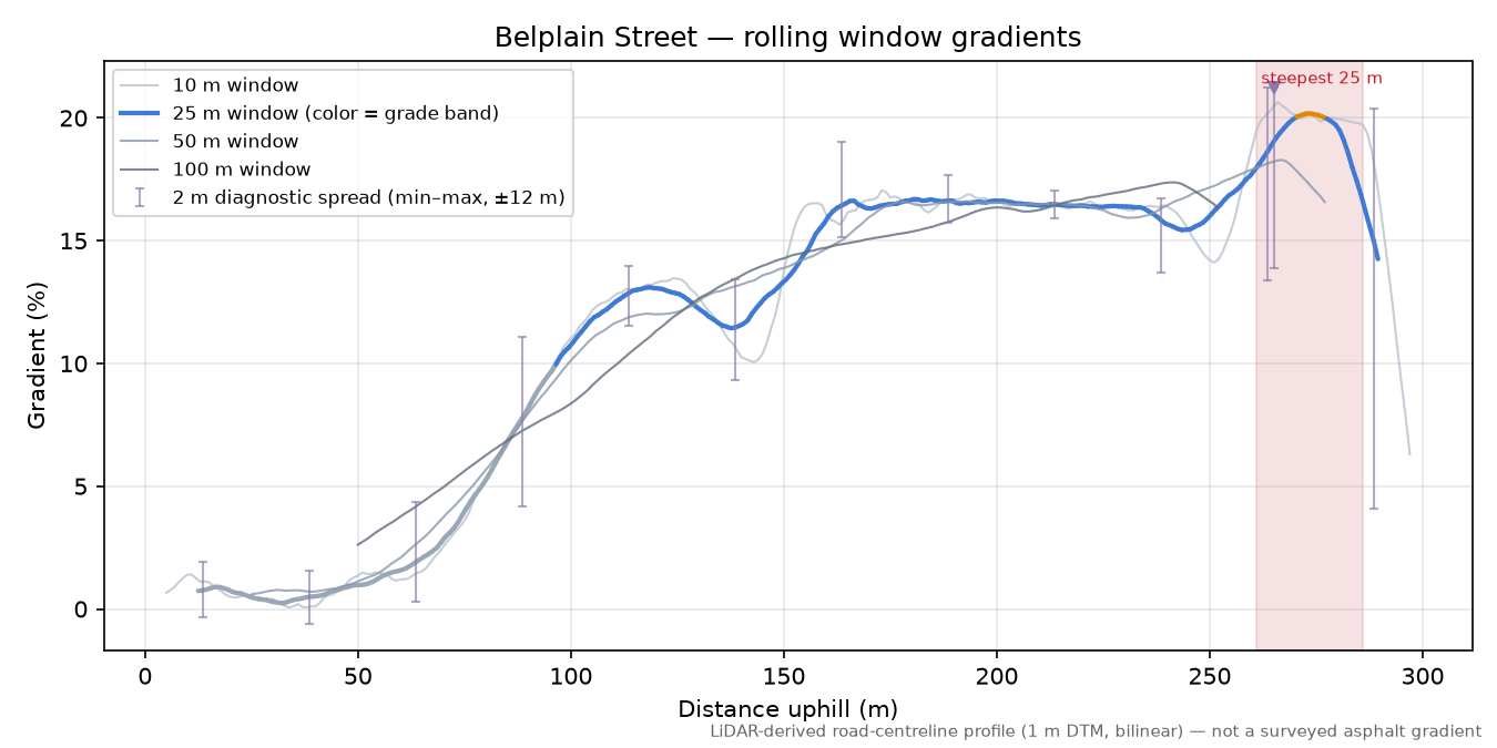 Belplain Street rolling gradient profile