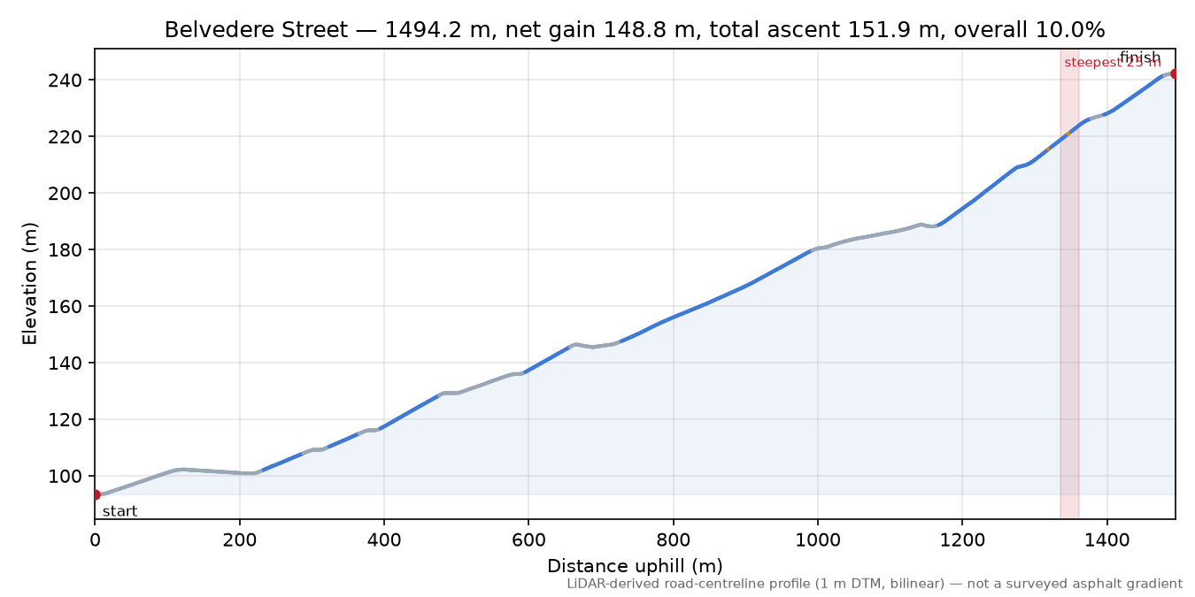 Belvedere Street elevation profile