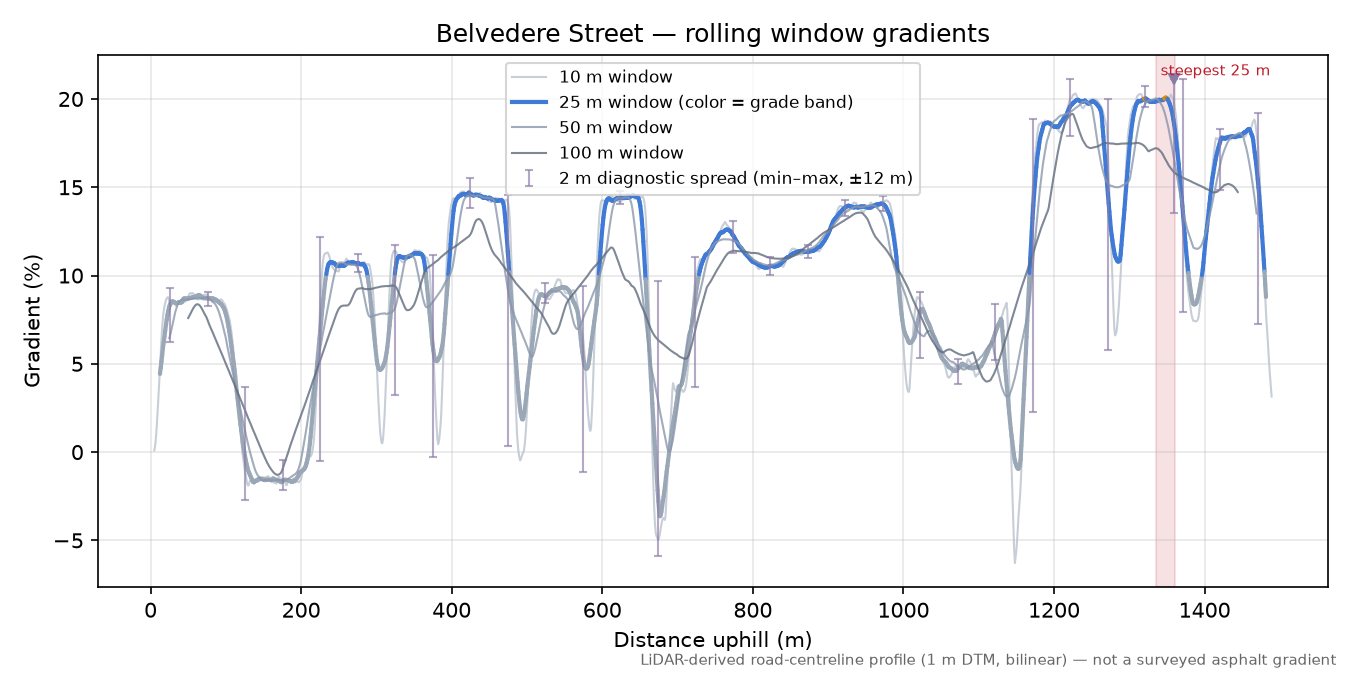 Belvedere Street rolling gradient profile