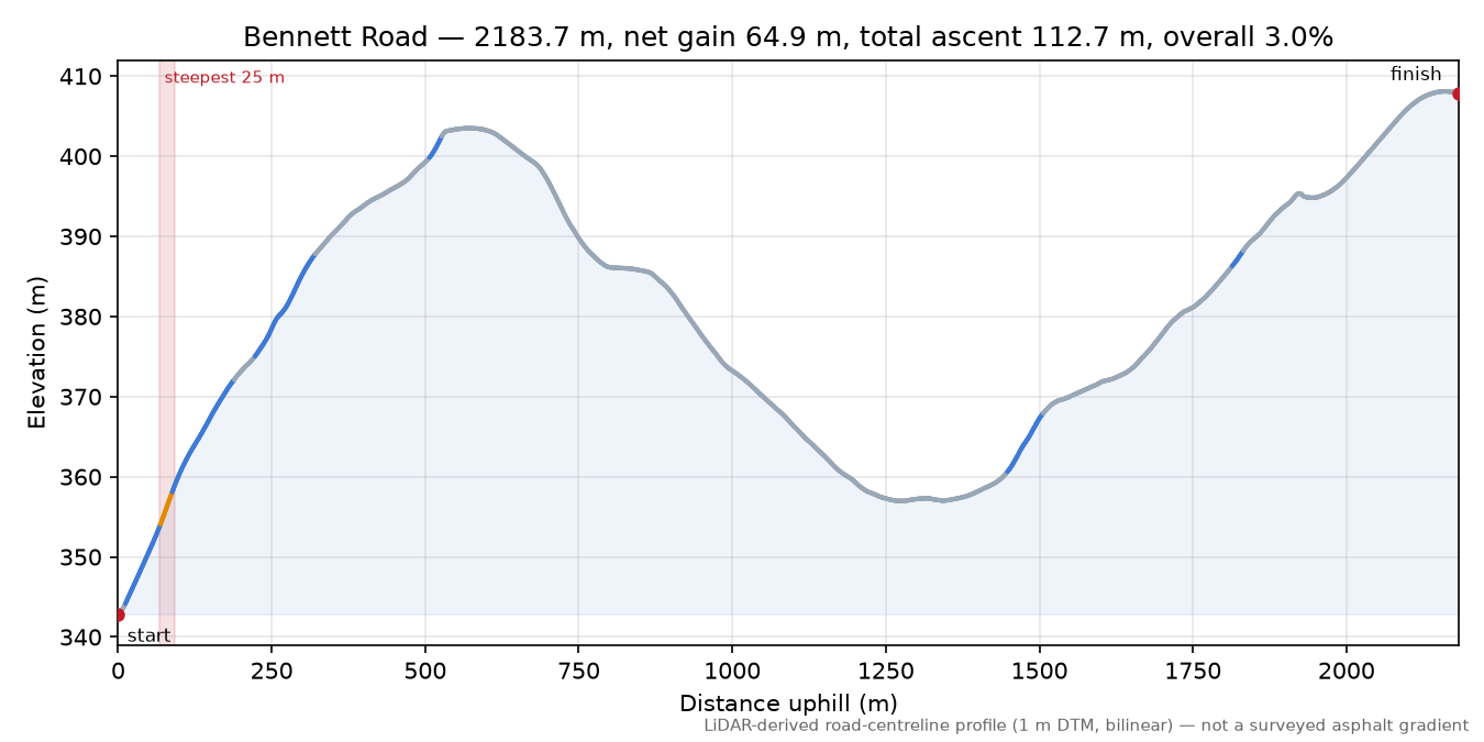 Bennett Road elevation profile