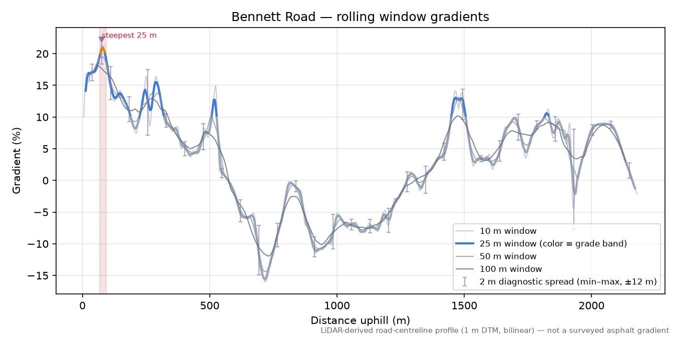 Bennett Road rolling gradient profile