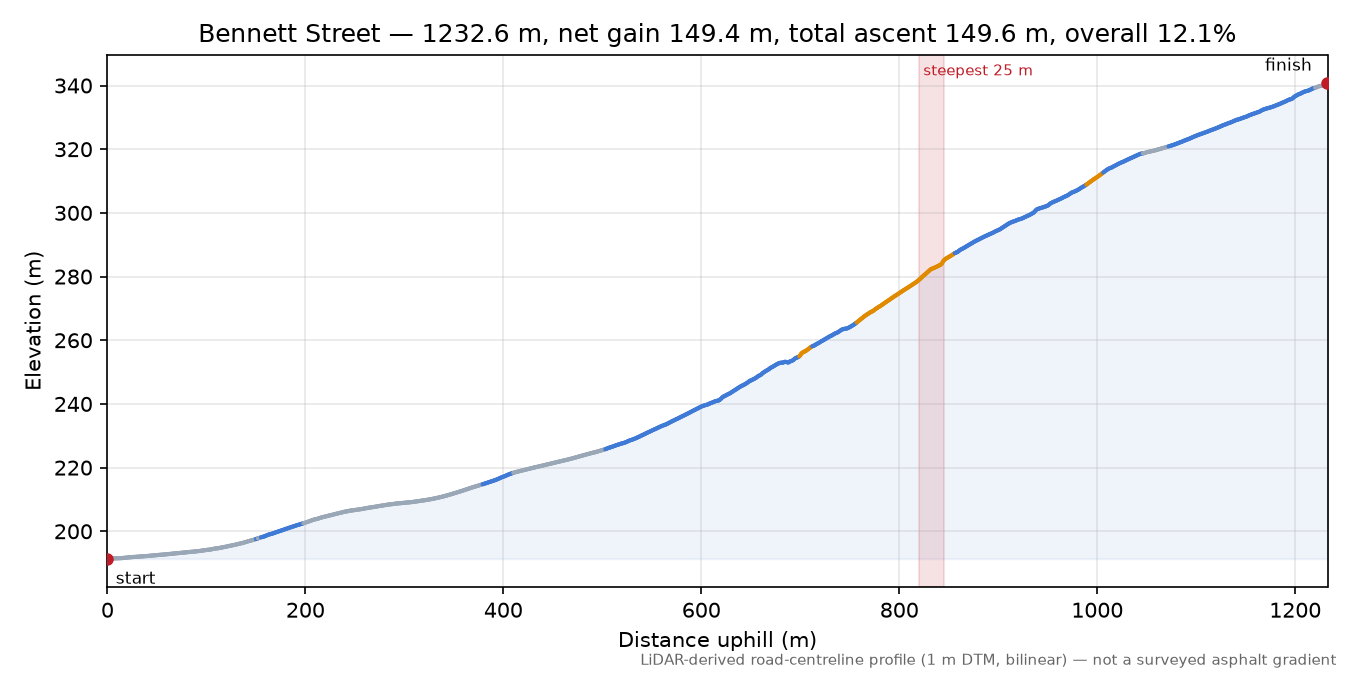 Bennett Street elevation profile