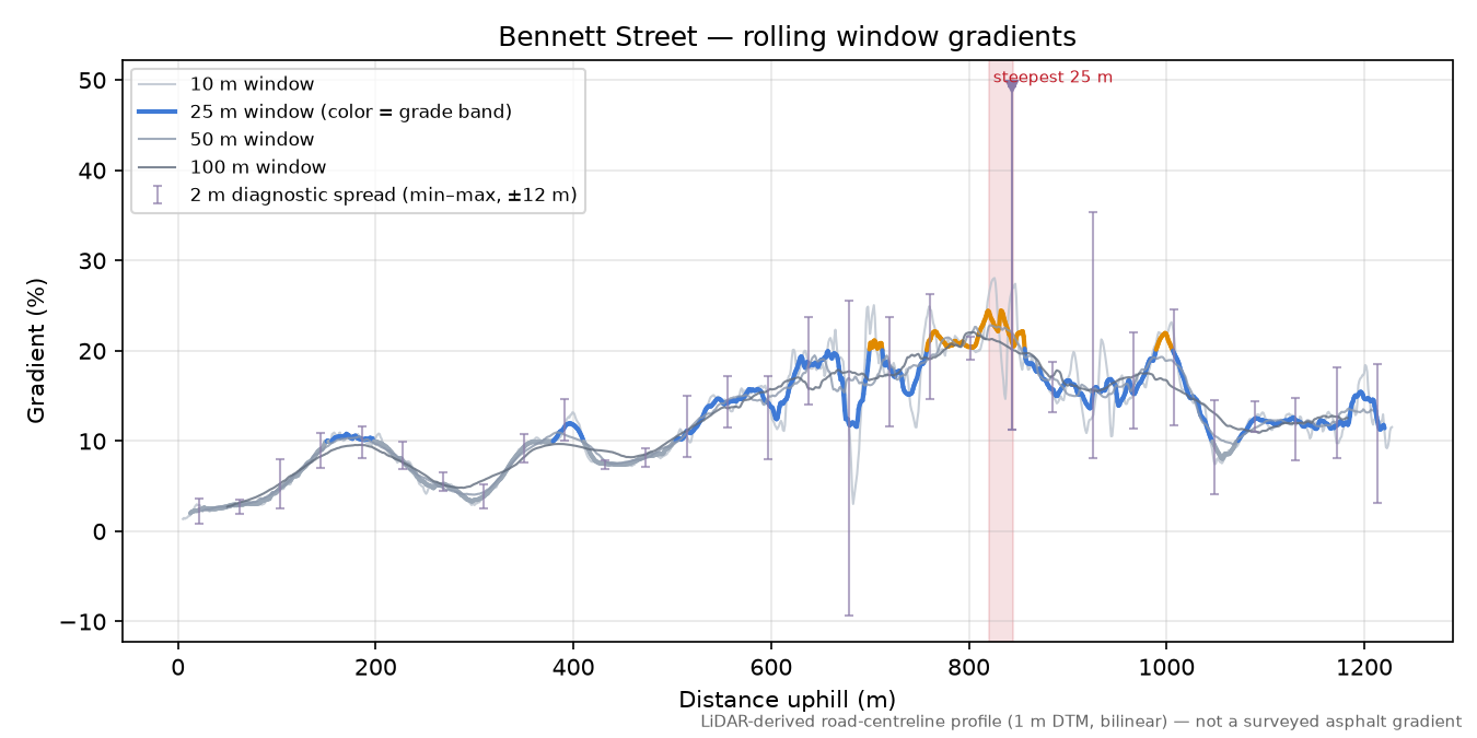 Bennett Street rolling gradient profile