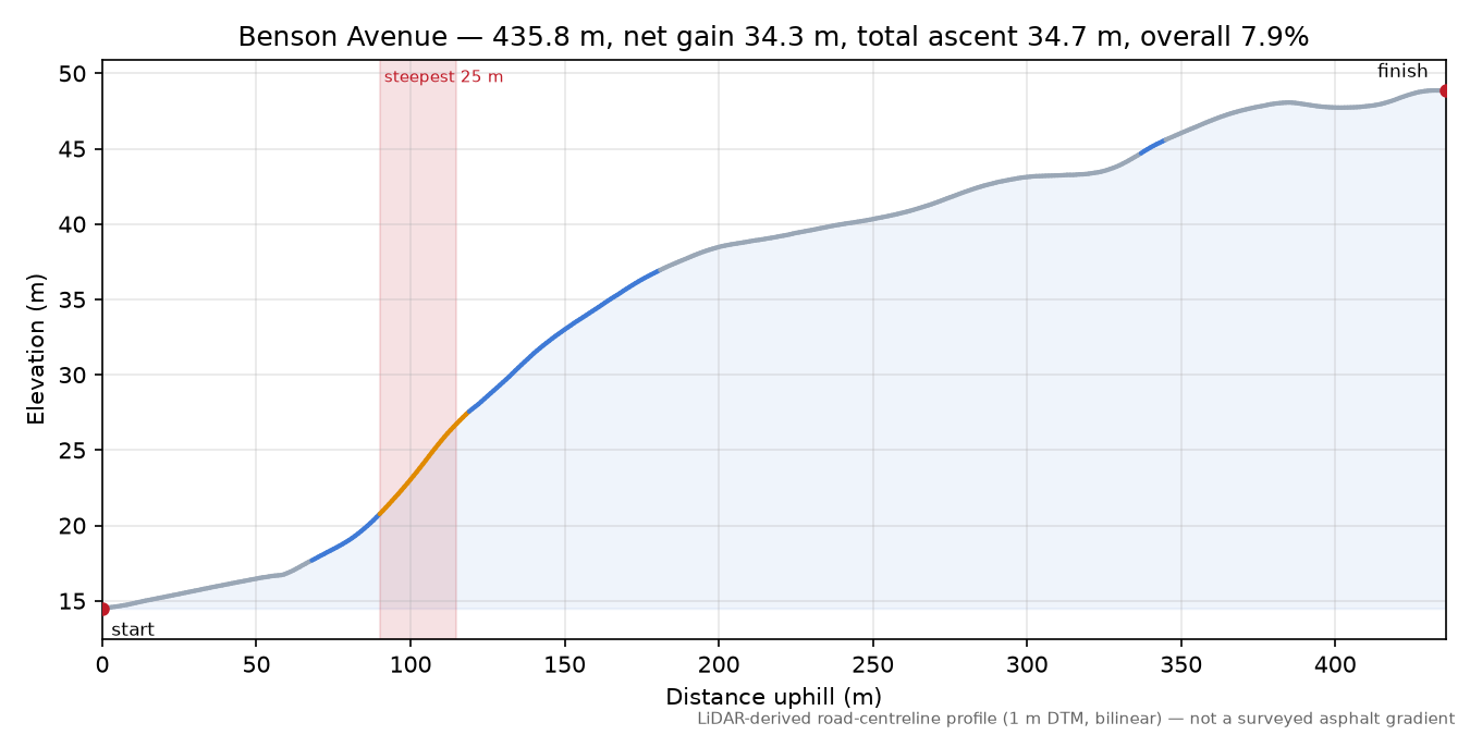 Benson Avenue elevation profile