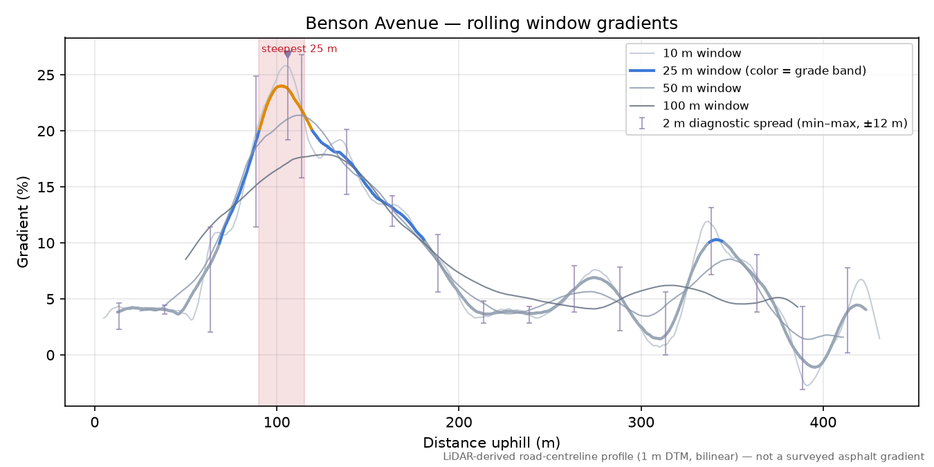 Benson Avenue rolling gradient profile